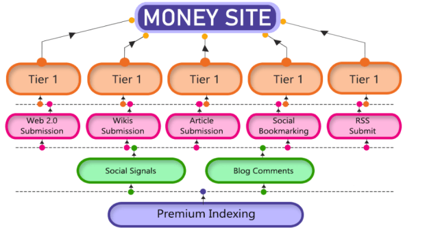 Secondtierlinkbuilding